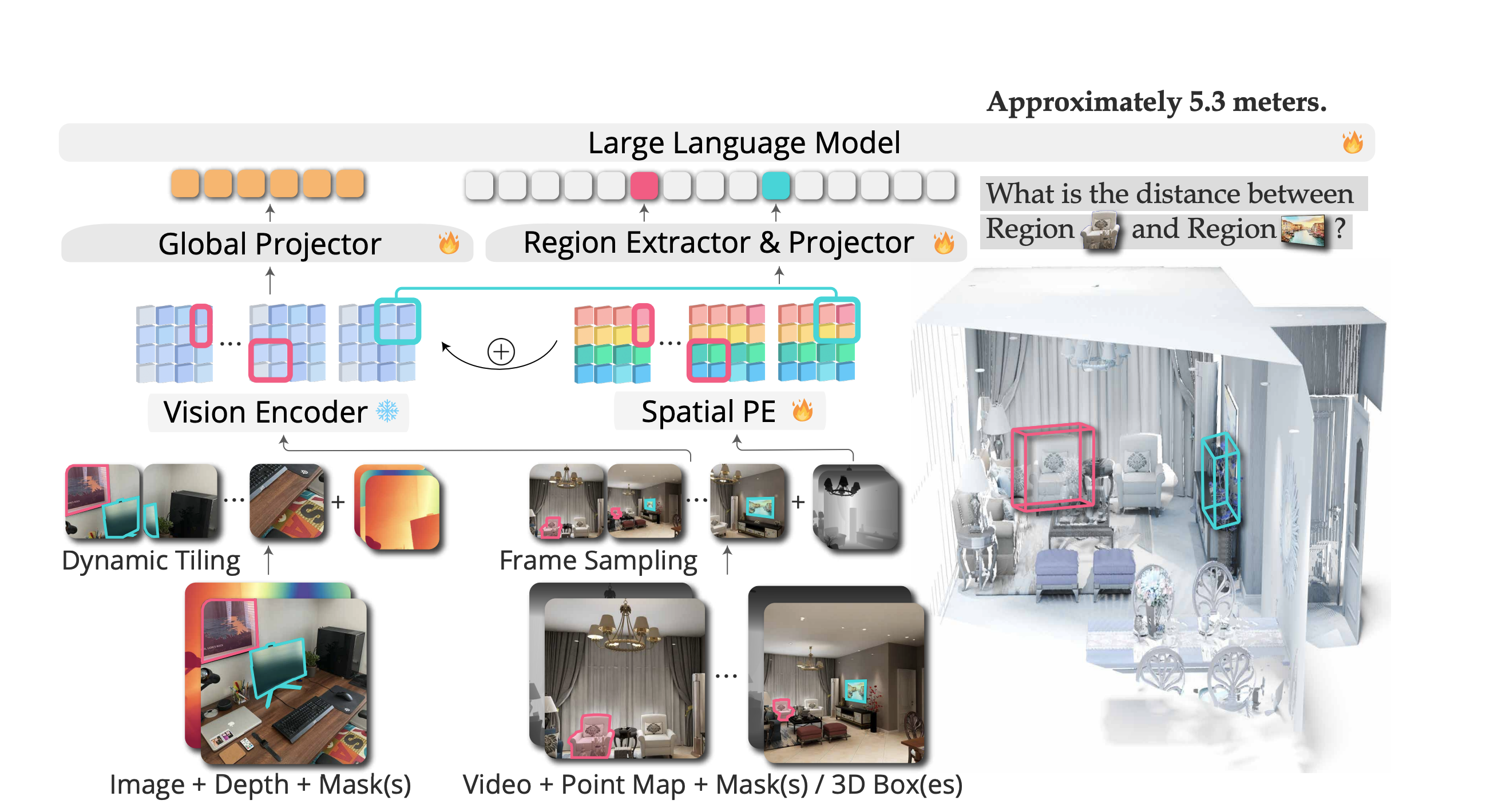3D-Aware Region-Prompted VLM